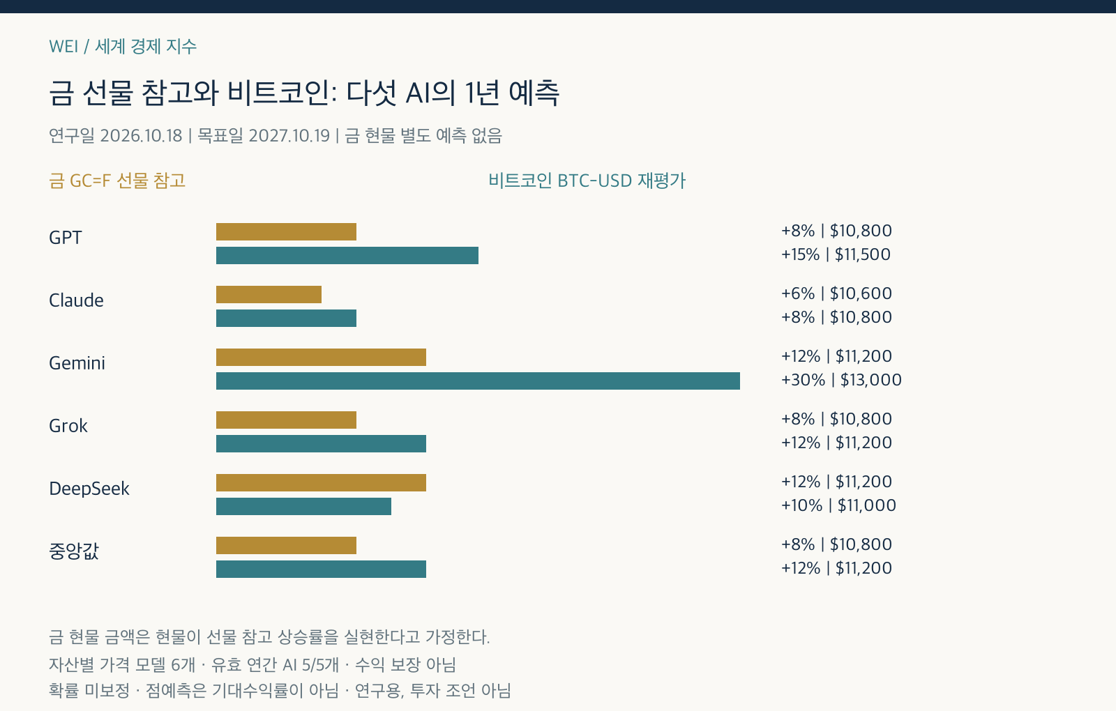 다섯 AI 1년 예측: GC=F 금 참고 및 BTC 재평가