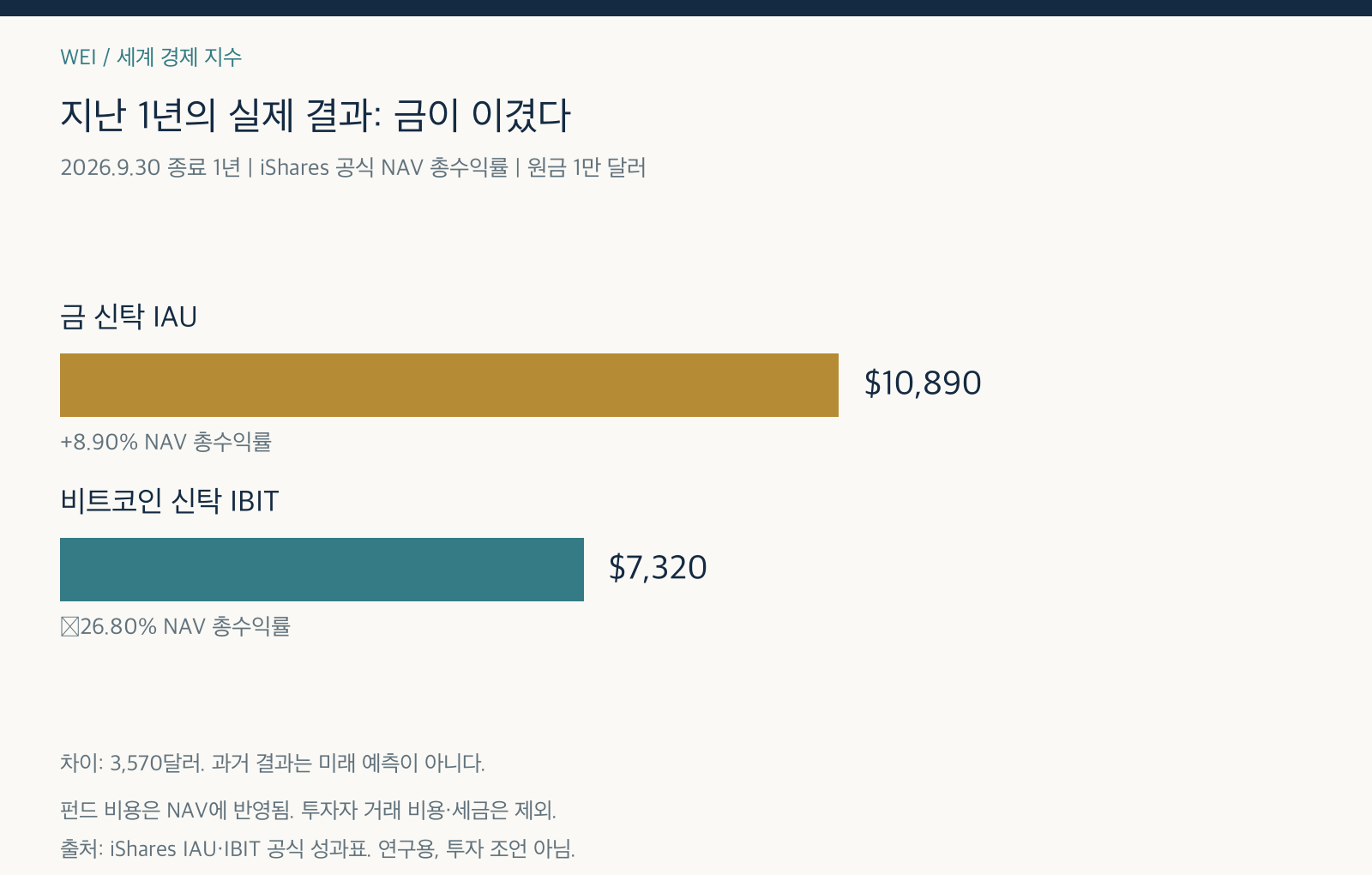지난 1년 펀드 NAV 수익률: IAU +8.90%, IBIT −26.80%