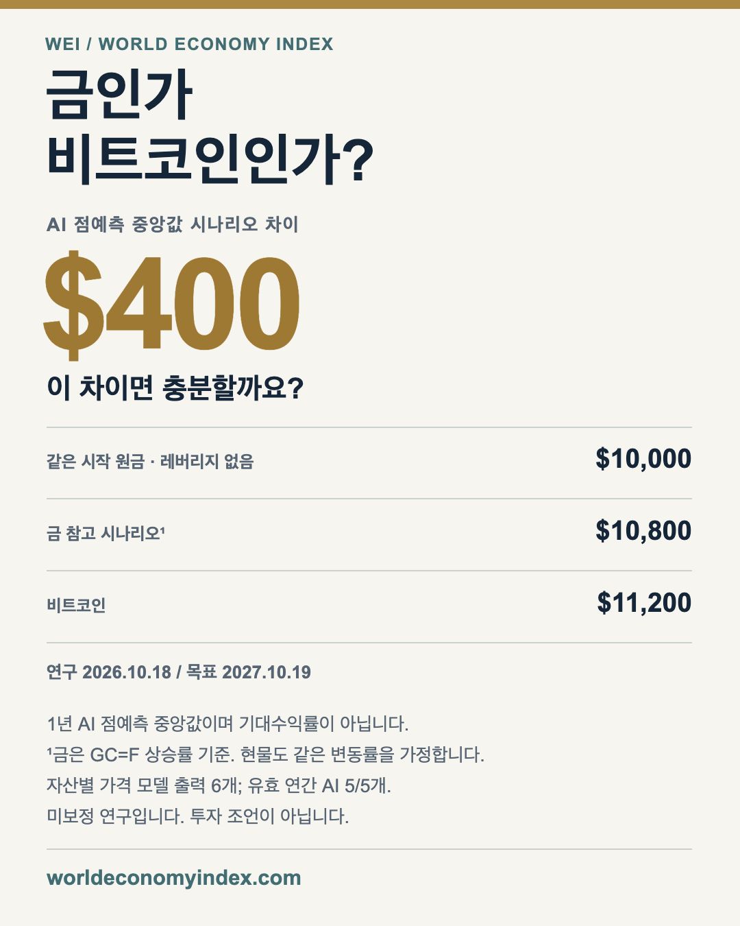 금인가 비트코인인가? 중앙값 시나리오의 차이는 400달러.