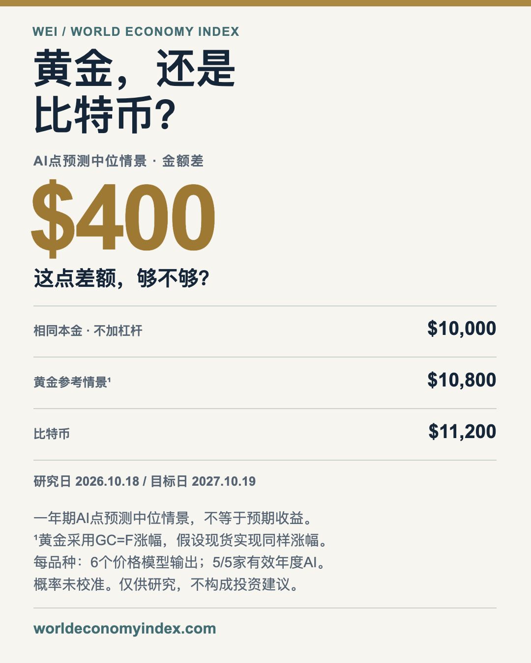黄金还是比特币?中位情景只差400美元。