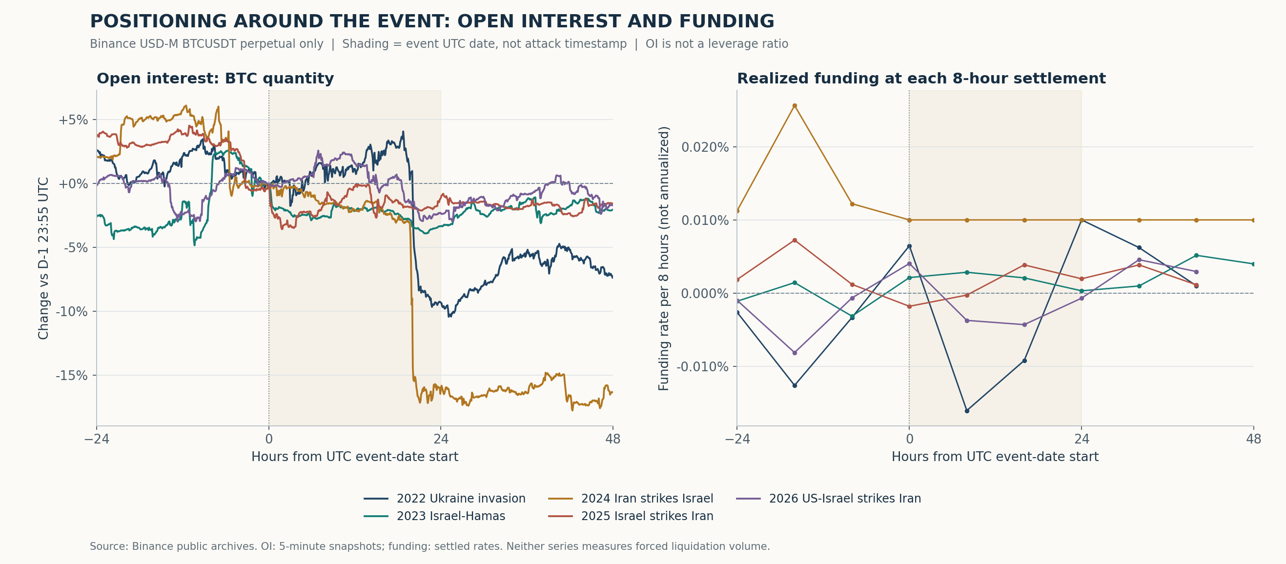 Figure 3. Open interest and settled funding for the same contract and UTC calendar window. Shading marks the event date, not the precise time of an attack.